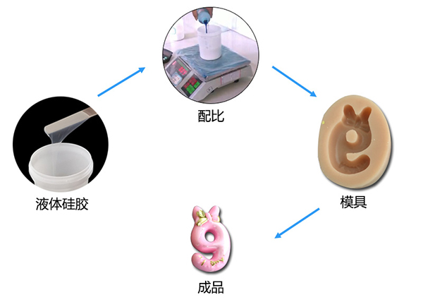 雙組份液體模具硅膠制作蠟燭硅膠模具有什么特點(diǎn) ？